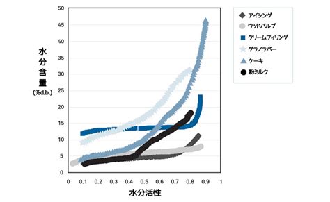 水分計 効果|水分活性101：基本をマスターしよう .